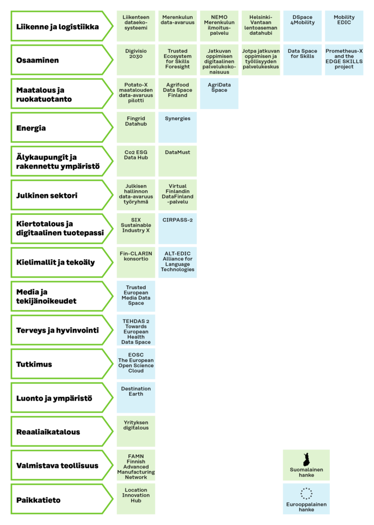Tunnistimme yhteensä 32 eri data-avaruushanketta 15 toimialalla tarkastellessamme kotimaista data-avaruuskenttää keväällä 2024. Hankkeet on eroteltu suomalaisiin hankkeisiin ja eurooppalaisiin hankkeisiin, joissa on mukana suomalaisia toimijoita.

 

Toimiala 1: Liikenne ja logistiikka.

Suomalaiset hankkeet: Liikenteen dataekosysteemi. Merenkulun data-avaruus. NEMO Merenkulun ilmoituspalvelu. Helsinki-Vantaan lentoaseman datahubi.

Eurooppalaiset hankkeet: DSpace 4Mobility. Mobility EDIC.

 

Toimiala 2: Osaaminen.

Suomalaiset hankkeet: Digivisio 2030. Trusted Ecosystem for Skills Foresight. Jatkuvan oppimisen digitaalinen palvelukokonaisuus. Jotpa jatkuvan oppimisen ja työllisyyden palvelukeskus. 

Eurooppalaiset hankkeet: Data Space for Skills. Prometheus-X and the EDGE SKILLS project.


Toimiala 3: Maatalous ja ruokatuotanto.

Suomalaiset hankkeet: Potato-X maatalouden data-avaruuspilotti. Agrifood Data Space Finland.

Eurooppalaiset hankkeet: AgriDataSpace.


Toimiala 4: Energia.

Suomalaiset hankkeet: Fingrid Datahub.

Eurooppalaiset hankkeet: Synergies.


Toimiala 5. Älykaupungit ja rakennettu ympäristö.

Suomalaiset hankkeet: CO2 ESG Data Hub. DataMust.


Toimiala 6: Julkinen sektori.

Suomalaiset hankkeet: Julkisen hallinnon data-avaruus työryhmä. Virtual Finlandin DataFinland -palvelu.


Toimiala 7: Kiertotalous ja digitaalinen tuotepassi.

Suomalaiset hankkeet: SIX Sustainable Industry X.

Eurooppalaiset hankkeet: CIRPASS-2.


Toimiala 8: Kielimallit ja tekoäly.

Suomalaiset hankkeet: FIN-Clarin konsortio.

Eurooppalaiset hankkeet: ALT-EDIC Alliance for Language Technologies.


Toimiala 9: Media ja tekijänoikeudet.

Eurooppalaiset hankkeet: Trusted European Media Data Space.


Toimiala 10: Terveys ja hyvinvointi.

Eurooppalaiset hankkeet: TEHDAS2 Towards European Health Data Space.


Toimiala 11: Tutkimus.

Eurooppalaiset hankkeet: EOSC The European Open Science Cloud.


Toimiala 12: Luonto ja ympäristö.

Eurooppalaiset hankkeet: Destination Earth.


Toimiala 13: Reaaliaikatalous.

Suomalaiset hankkeet: Yrityksen digitalous.

 

Toimiala 14: Valmistava teollisuus.

Suomalaiset hankkeet: FAMN Finnish Advanced Manufacturing Network.


Toimiala 15: Paikkatieto.

Suomalaiset hankkeet: Location Innovation Hub.