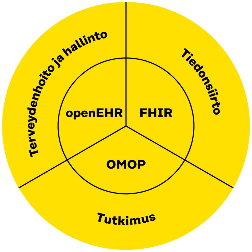 OpenEHR-tietomalli sopii tervyedenhoitoon ja hallintoon, OMOP tutkimuskäyttöön ja FHIR tiedonsiirtoon.