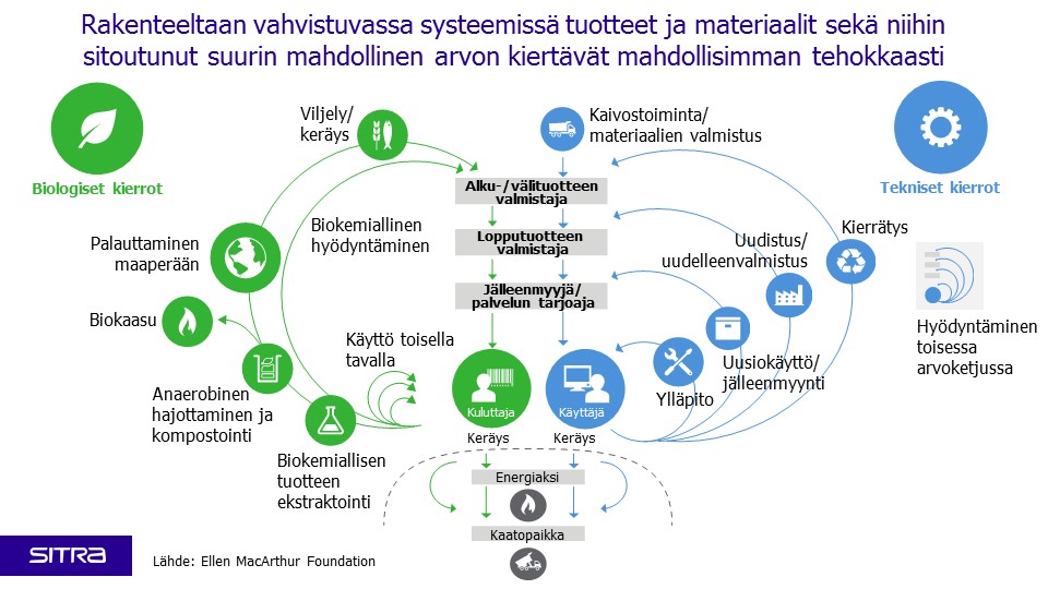 Rakenteeltaan vahvistuvassa systeemissä tuotteet ja materiaalit sekä niihin sitoutunut suurin mahdollinen arvon kiertävät mahdollisimman tehokkaasti.