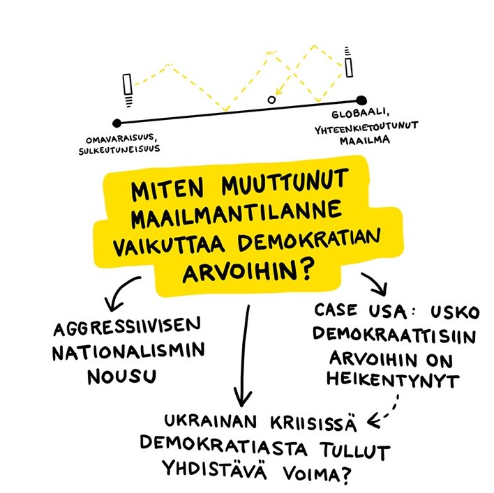 Kuvassa kysymys Miten muuttunut maailmantilanne vaikuttaa demokratian arvoihin