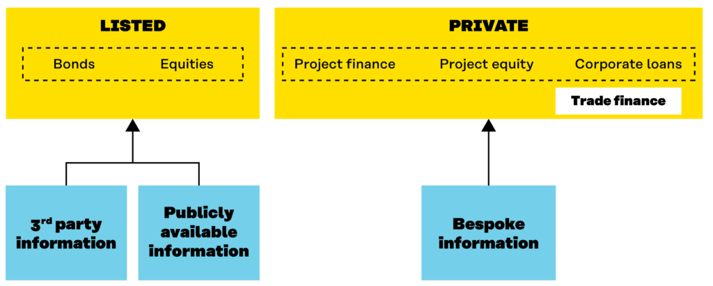 A funnel figure displaying how the scope of analysis narrows during successive passes of LEA, with the impacts side highlighted.

The first pass involves qualitative screening at portfolio level to prioritise action for latter steps
and uses tools including sectoral assessment and economic-based models.

The L & E parts of the second pass utilises screening results to evaluate the extent of specific impacts connected to locations and use tools including supply chain analysis and location-specific evaluation.

The E part of the second pass develop scenarios, particularly around policy, to connect impacts to financial materiality, and uses tools including scenario analysis.