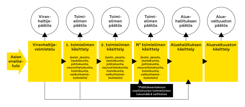 Kaavio hyvinvointialueen päätöksenteon prosessista. Asian vireilletulon jälkeen asia menee viranhaltijavalmisteluun, jonka jälkeen siitä voidaan tehdä viranhaltijapäätös. Vaihtoehtoisesti asia voi edetä yhden tai useamman toimielimen, kuten lautakunnan, käsittelyyn, jonka jälkeen siitä voidaan tehdä toimielimen päätös. Asia voi edetä myös toimielimien kautta aluevaltuustoon, jolloin siitä voidaan tehdä aluevaltuustopäätös tai se voi edetä sieltä vielä aluevaltuustoon, joka jälkeen siitä tehdään aluevaltuustopäätös. Vaihtoehtoisesti asia voi edetä suoraan viranhaltijavalmistelun jälkeen myös aluevaltuuston käsittelyyn.