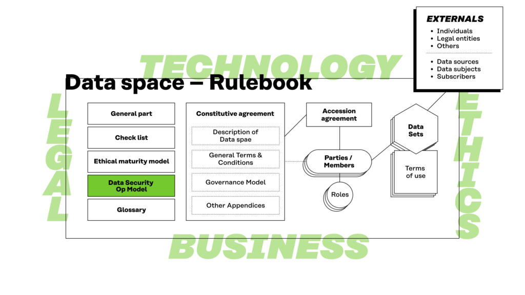 The instructions on how to develop a data security operational model for a data space is in Part I of the rulebook model.